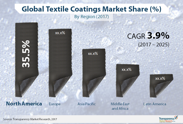 textile-coatings-market