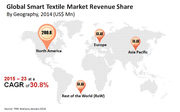 global-smart-textile-market