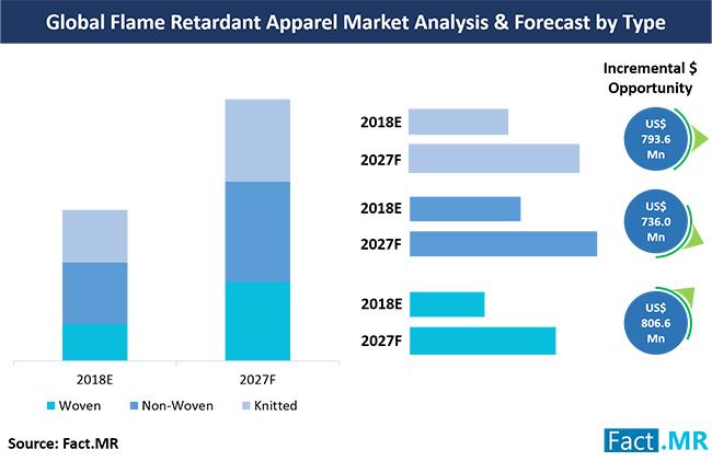global-flame-retardant-apparel-market-analysis-forecast-by-type