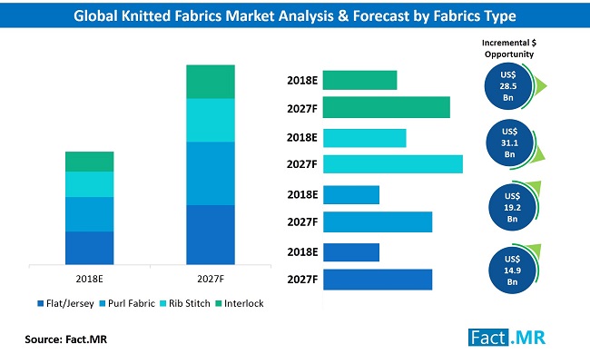 knitted-fabrics-market-analysis-forecast-by-product-type