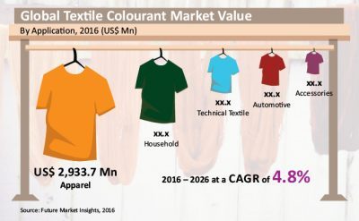 textile-colourant-market