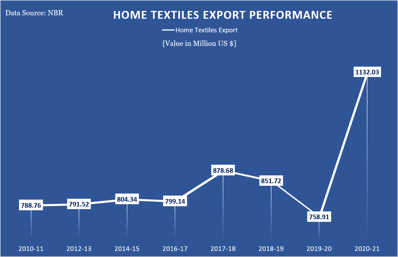 home-textile-export-status