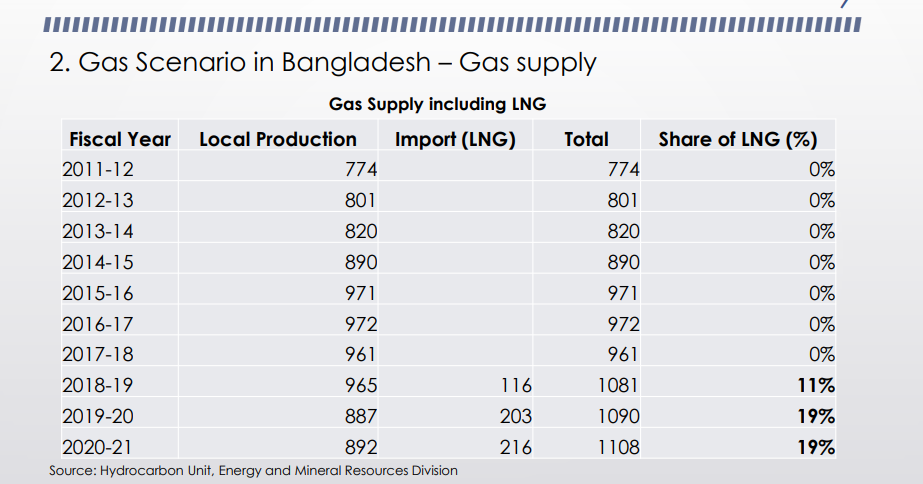 cpd-gas-supply-data