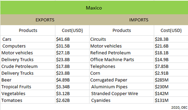 Maxico Export Emport data