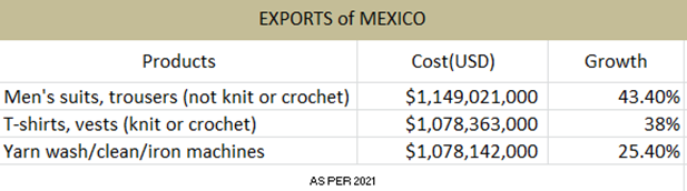 Export of maxico