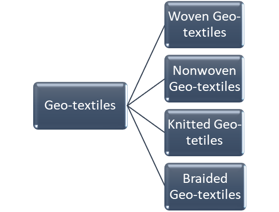 Classification of Geo-textiles Based on Manufacture